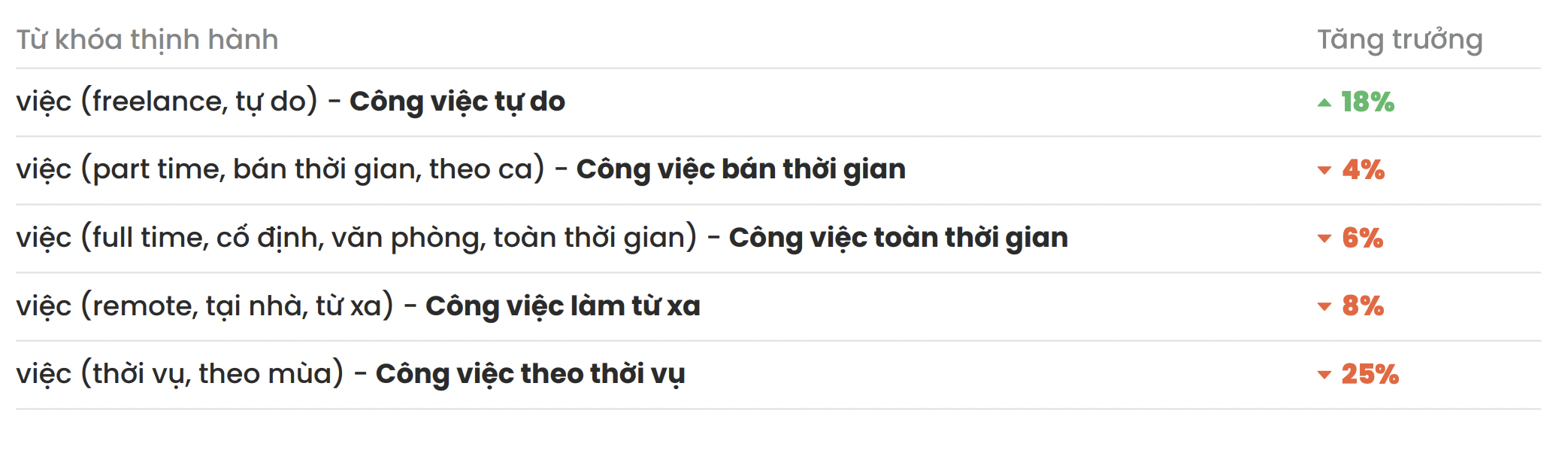 Tim kiem ve loai hinh cong viec - Bao cao xu huong tim kiem noi bat Q2 2022 - Tim kiem Coc Coc
