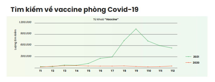 Lượng tìm kiếm về vaccine phòng Covid-19.
