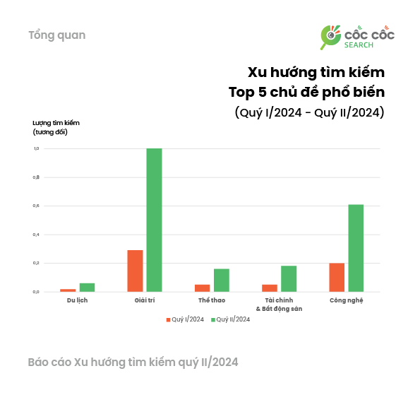  Tổng quan xu hướng tìm kiếm Q2 2024