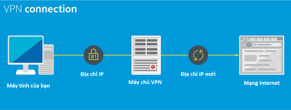 cách vpn hoạt động