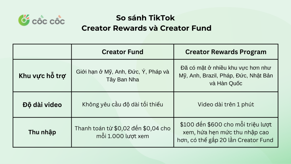 so sánh tiktok creator reward và creator fund