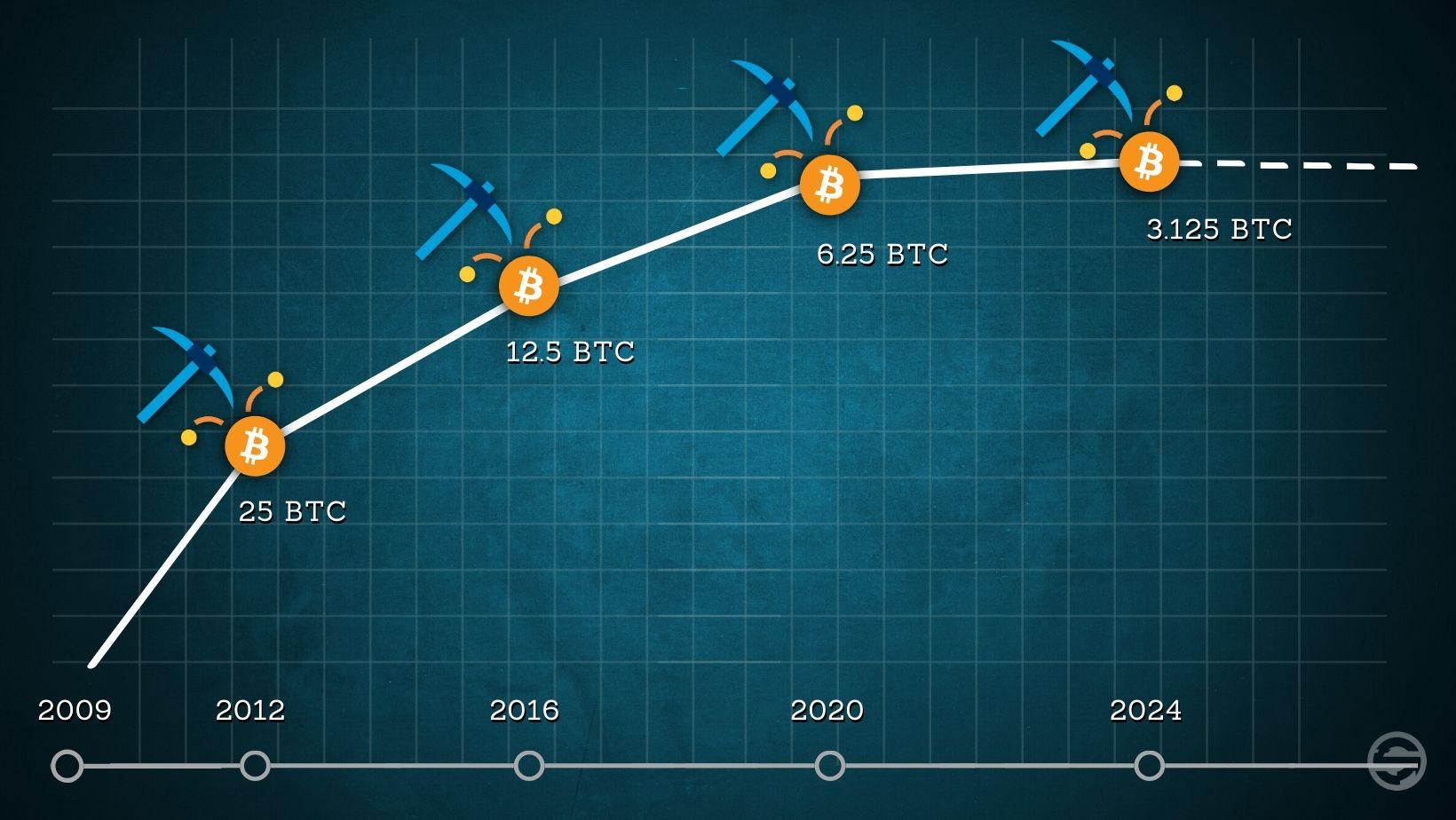 Bitcoin halving