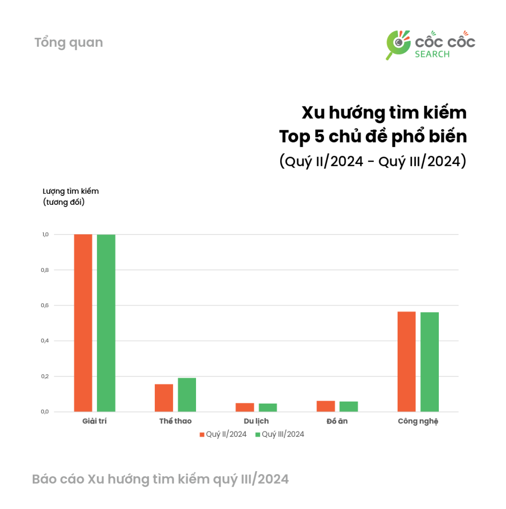 Tổng quan xu hướng tìm kiếm Q3 2024