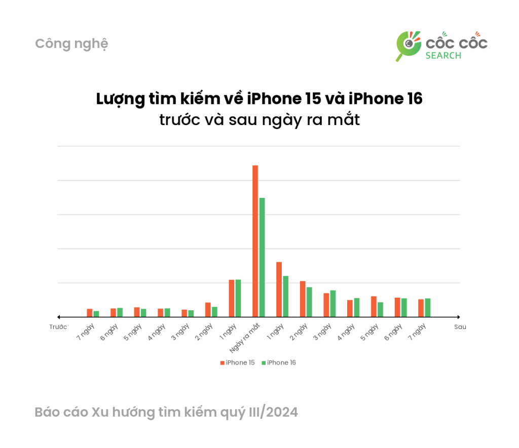 Lượng tìm kiếm về iPhone 15 và iPhone 16 vào ngày ra mắt