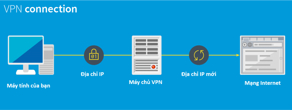 cach vpn hoat dong x