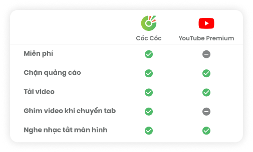 so sánh cốc cốc với youtube premium