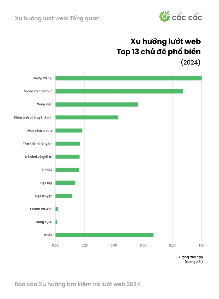 Tổng quan Xu hướng lướt web 2024