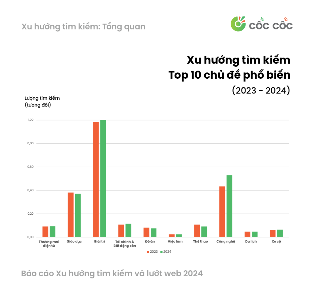 Tổng quan Xu hướng tìm kiếm 2024