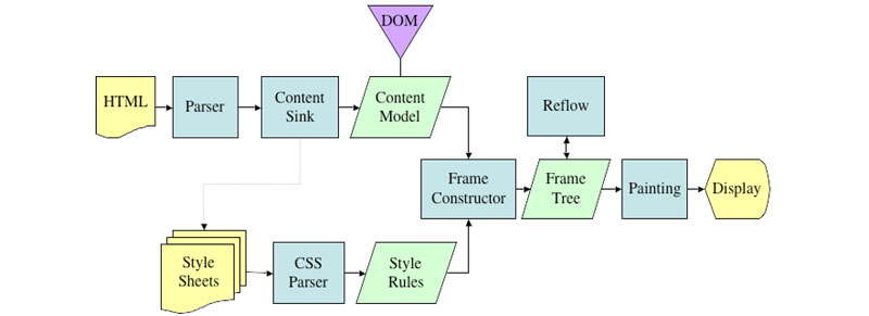 6-quy-trinh-hien-thi-trang-web-tren-trinh-duyet quy trinh hien thi trang web tren trinh duyet