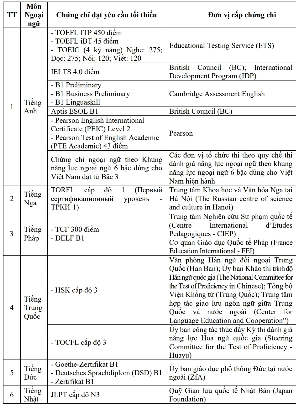 Danh sach chung chi mien thi ngoai ngu 2025 Danh sách chứng chỉ miễn thi ngoại ngữ 2025