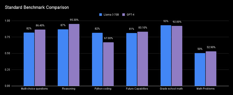 11-so-sanh-hieu-nang-llama-3-70b-vs-gpt-4-qua-cac-bai-kiem-tra-tieu-chuan so sanh hieu nang llama b vs gpt qua cac bai kiem tra tieu chuan