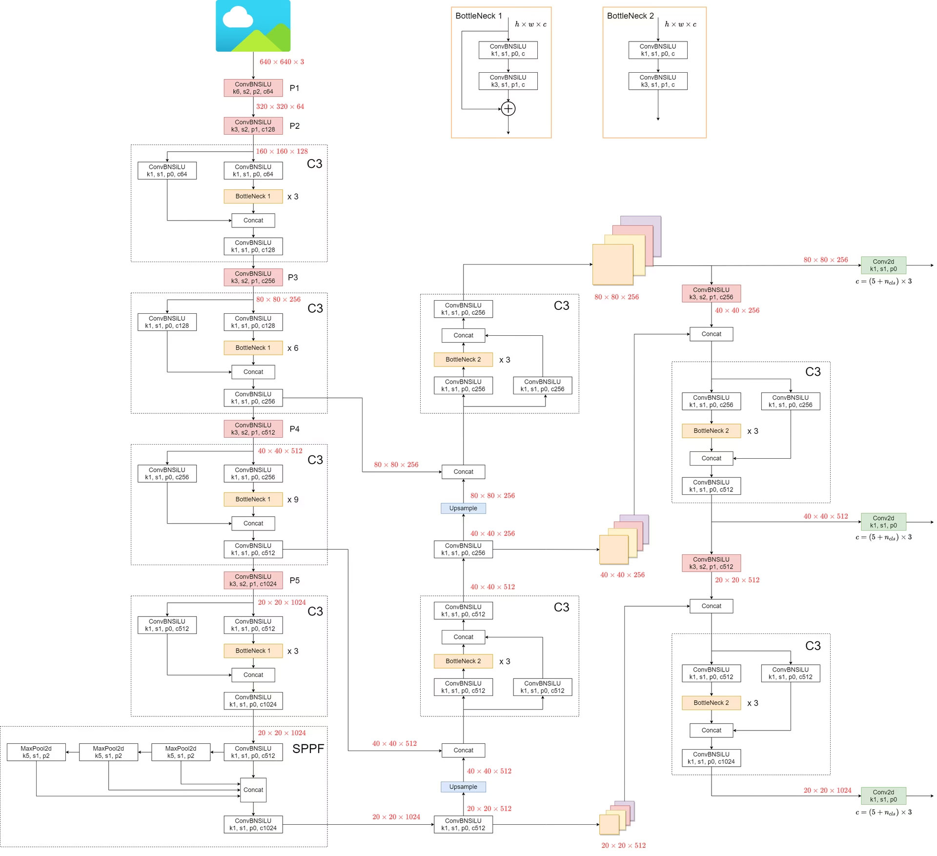 2-so-sanh-kien-truc-yolov5 so sanh kien truc yolov