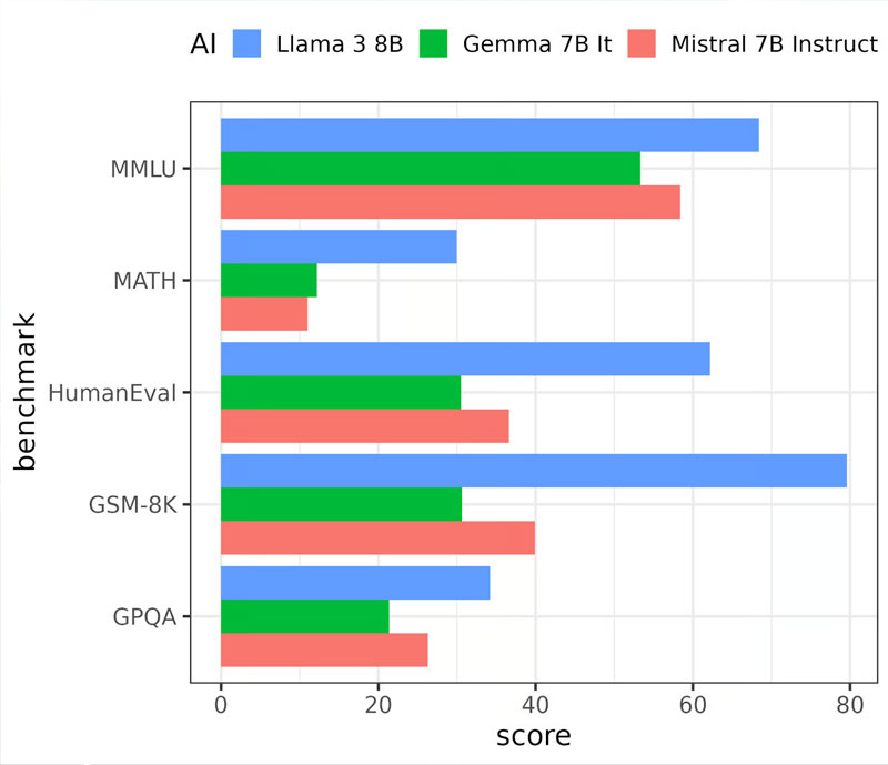 4-hieu-suat-cua-llama-3-so-voi-cac-mo-hinh-khac hieu suat cua llama so voi cac mo hinh khac