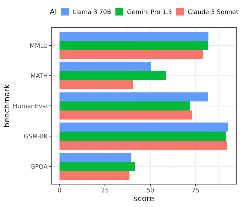 5-hieu-suat-cua-llama-3-so-voi-cac-mo-hinh-khac hieu suat cua llama so voi cac mo hinh khac