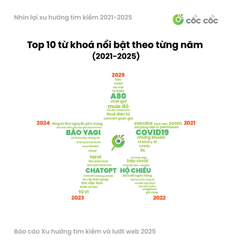Top 10 từ khóa nổi bật trên Cốc Cốc Search năm 2025 Top 10 từ khóa nổi bật trên Cốc Cốc Search năm 2025