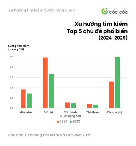 Top 5 chủ đề tìm kiếm phổ biến trên Cốc Cốc Top 5 chủ đề tìm kiếm phổ biến trên Cốc Cốc